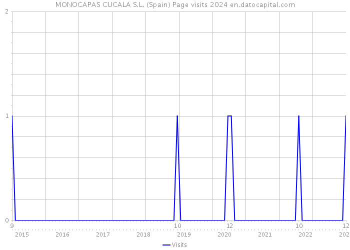 MONOCAPAS CUCALA S.L. (Spain) Page visits 2024 