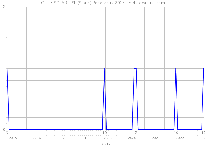 OLITE SOLAR II SL (Spain) Page visits 2024 