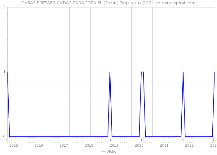 CASAS PREFABRICADAS ZARAGOZA SL (Spain) Page visits 2024 