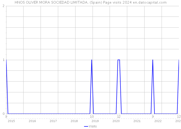 HNOS OLIVER MORA SOCIEDAD LIMITADA. (Spain) Page visits 2024 