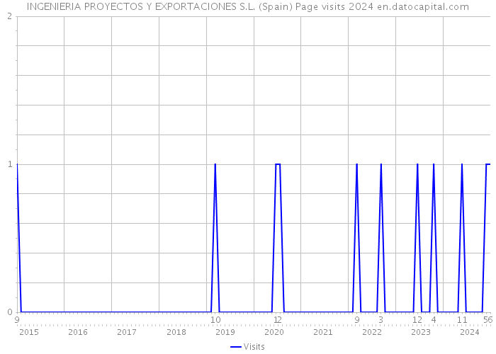 INGENIERIA PROYECTOS Y EXPORTACIONES S.L. (Spain) Page visits 2024 