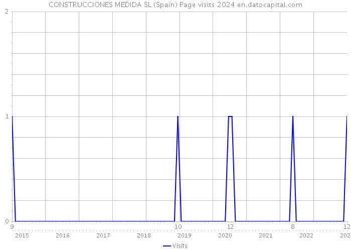 CONSTRUCCIONES MEDIDA SL (Spain) Page visits 2024 