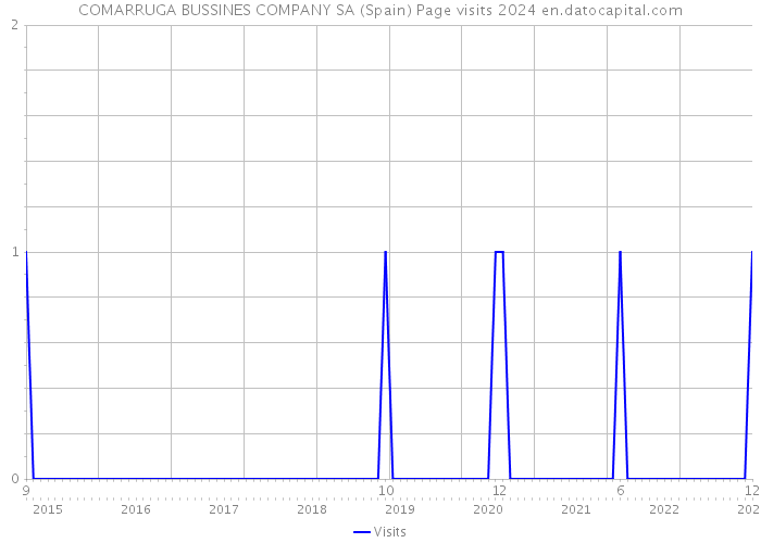 COMARRUGA BUSSINES COMPANY SA (Spain) Page visits 2024 