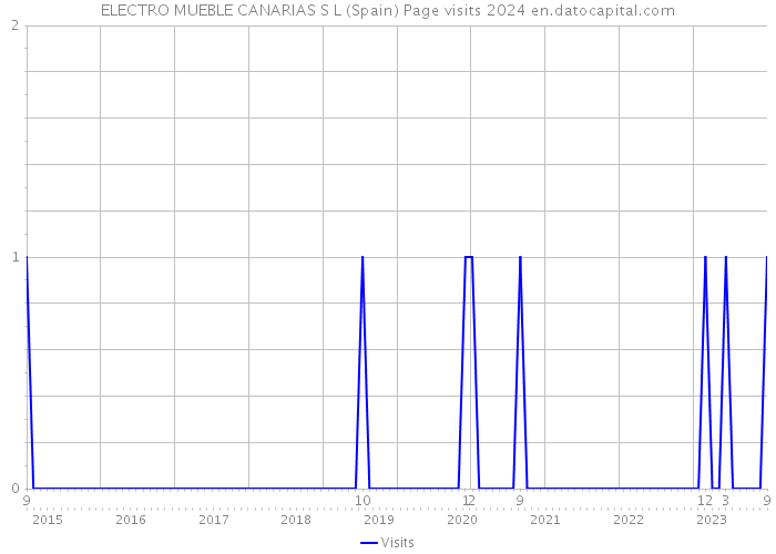 ELECTRO MUEBLE CANARIAS S L (Spain) Page visits 2024 