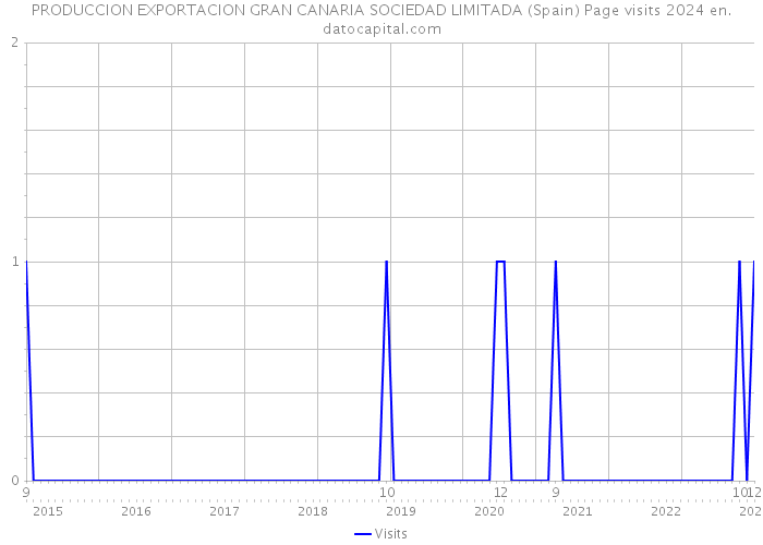 PRODUCCION EXPORTACION GRAN CANARIA SOCIEDAD LIMITADA (Spain) Page visits 2024 
