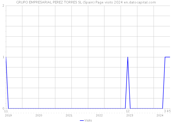 GRUPO EMPRESARIAL PEREZ TORRES SL (Spain) Page visits 2024 
