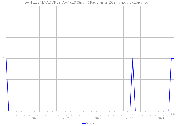 DANIEL SALVADORES JAVARES (Spain) Page visits 2024 