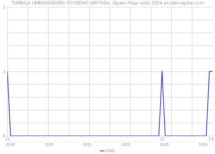 TURBULA URBANIZADORA SOCIEDAD LIMITADA. (Spain) Page visits 2024 