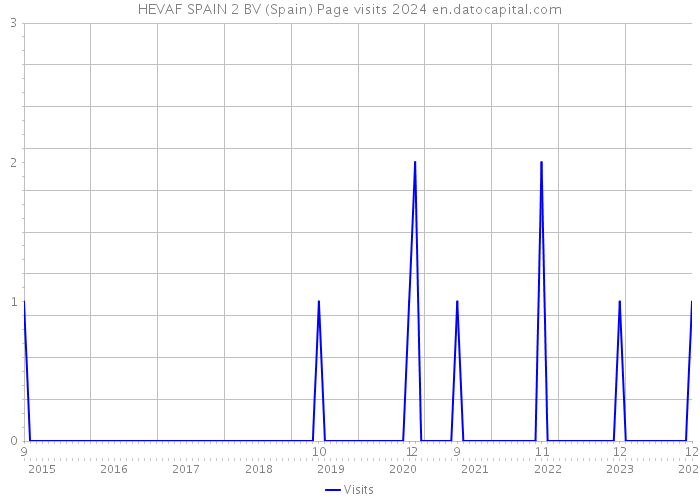 HEVAF SPAIN 2 BV (Spain) Page visits 2024 