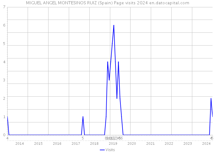 MIGUEL ANGEL MONTESINOS RUIZ (Spain) Page visits 2024 