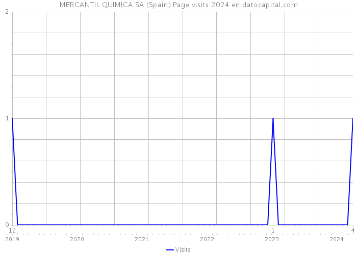 MERCANTIL QUIMICA SA (Spain) Page visits 2024 