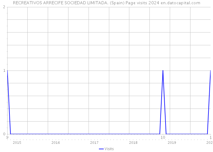 RECREATIVOS ARRECIFE SOCIEDAD LIMITADA. (Spain) Page visits 2024 