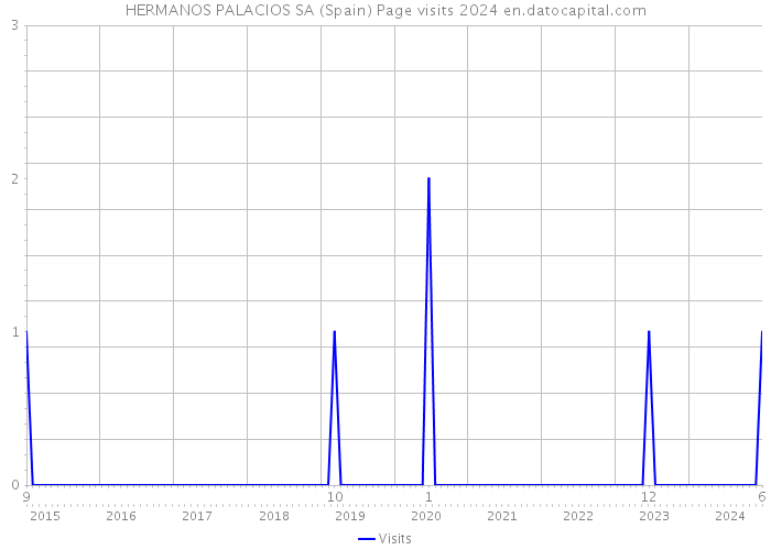 HERMANOS PALACIOS SA (Spain) Page visits 2024 