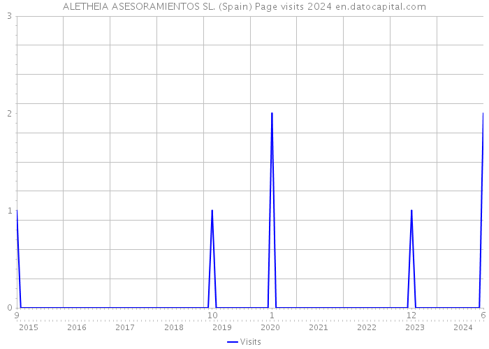 ALETHEIA ASESORAMIENTOS SL. (Spain) Page visits 2024 