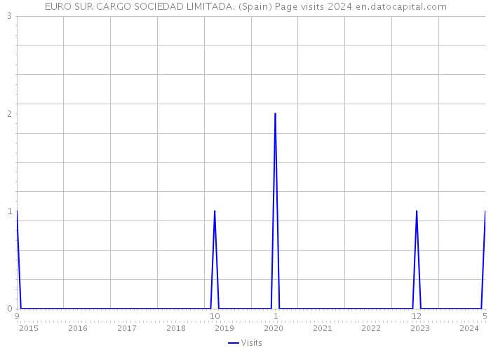 EURO SUR CARGO SOCIEDAD LIMITADA. (Spain) Page visits 2024 