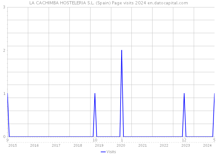 LA CACHIMBA HOSTELERIA S.L. (Spain) Page visits 2024 