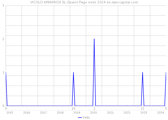 VICOLO ARMARIOS SL (Spain) Page visits 2024 