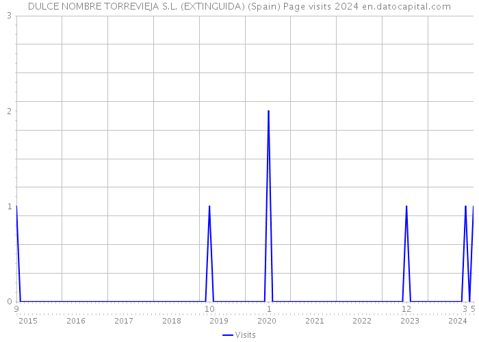 DULCE NOMBRE TORREVIEJA S.L. (EXTINGUIDA) (Spain) Page visits 2024 