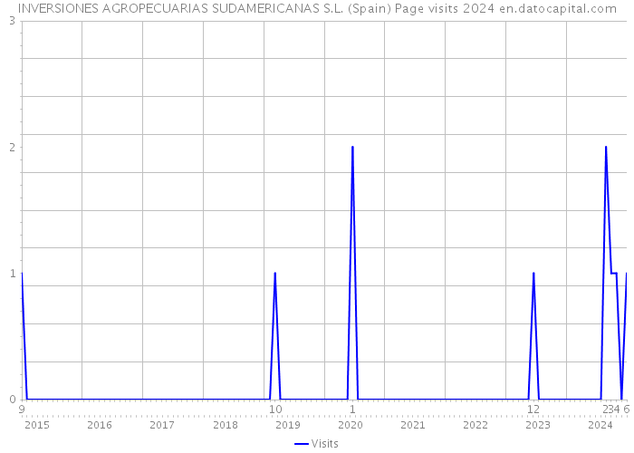 INVERSIONES AGROPECUARIAS SUDAMERICANAS S.L. (Spain) Page visits 2024 