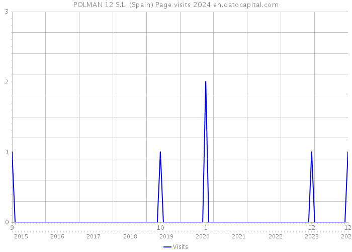 POLMAN 12 S.L. (Spain) Page visits 2024 
