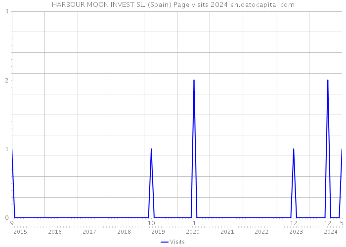 HARBOUR MOON INVEST SL. (Spain) Page visits 2024 