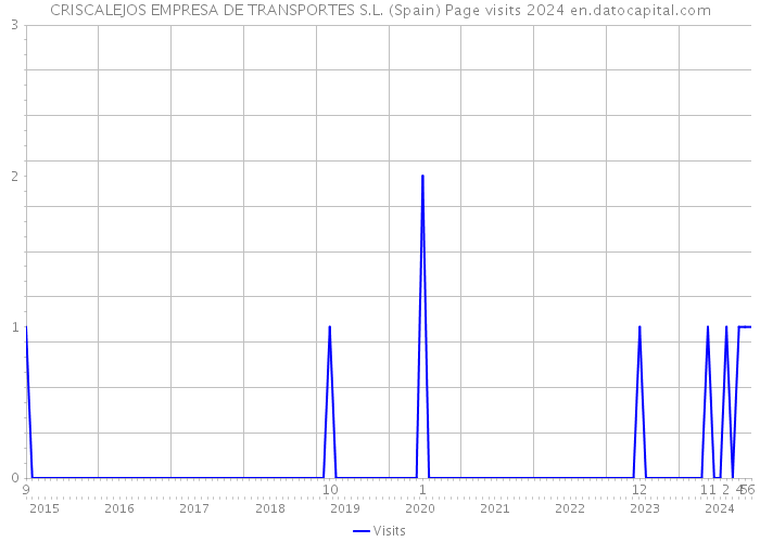 CRISCALEJOS EMPRESA DE TRANSPORTES S.L. (Spain) Page visits 2024 
