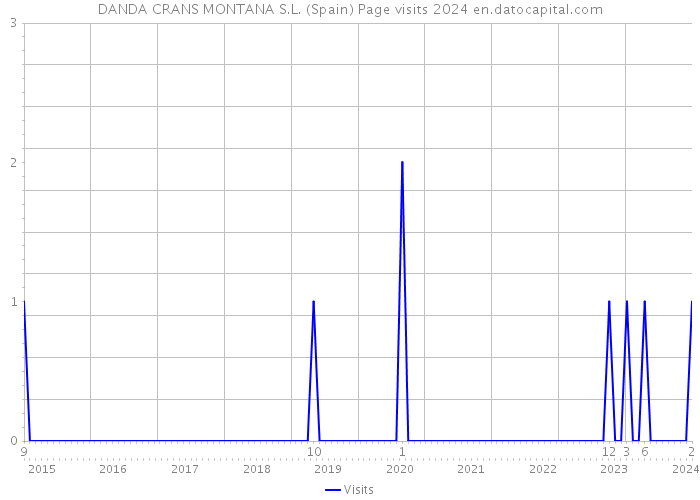 DANDA CRANS MONTANA S.L. (Spain) Page visits 2024 