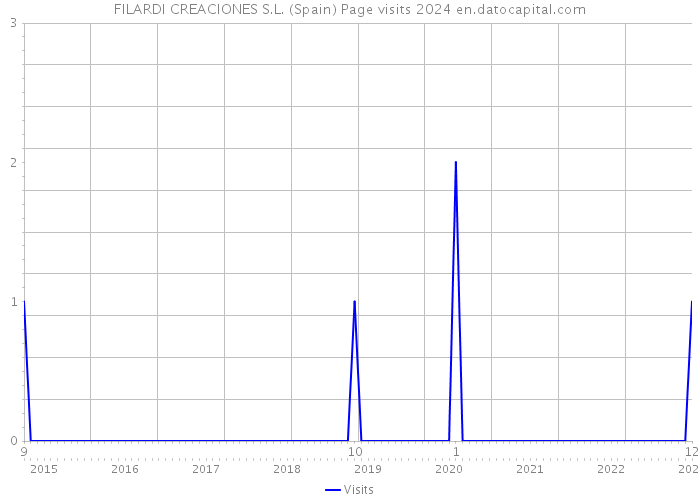 FILARDI CREACIONES S.L. (Spain) Page visits 2024 