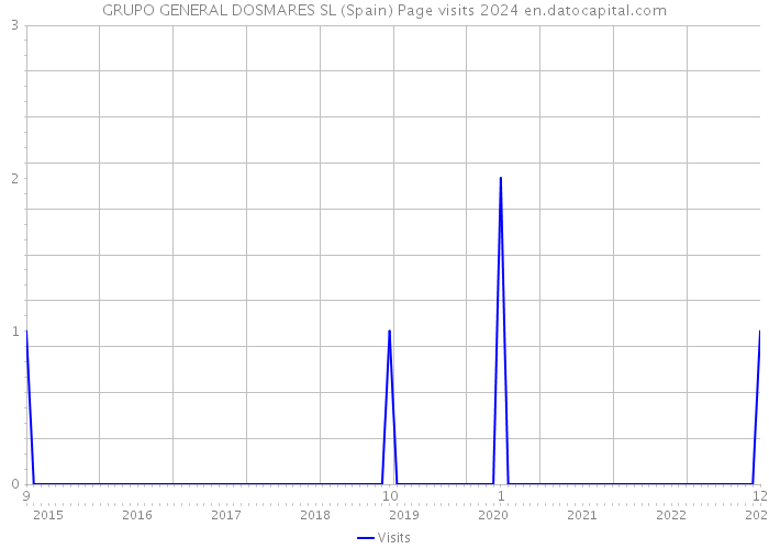 GRUPO GENERAL DOSMARES SL (Spain) Page visits 2024 