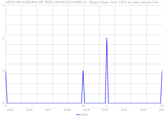 INFOCOM ASESORIA DE TELECOMUNICACIONES S.L. (Spain) Page visits 2024 