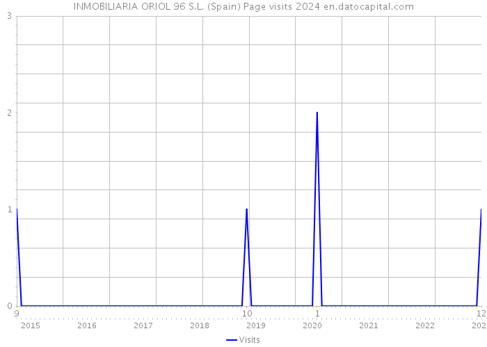 INMOBILIARIA ORIOL 96 S.L. (Spain) Page visits 2024 