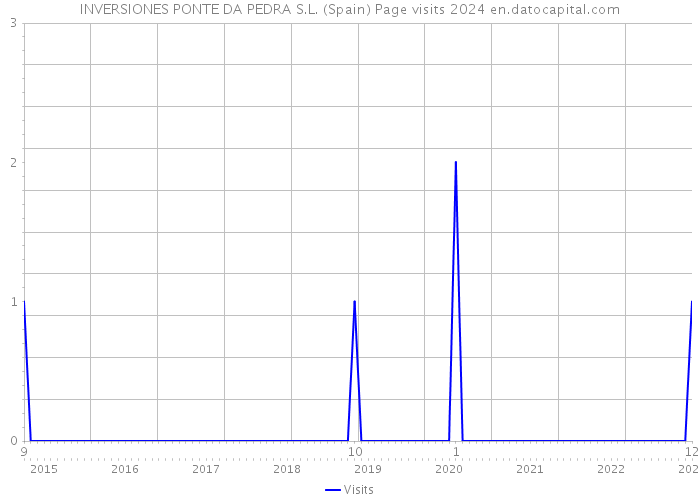 INVERSIONES PONTE DA PEDRA S.L. (Spain) Page visits 2024 