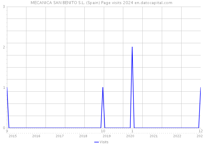 MECANICA SAN BENITO S.L. (Spain) Page visits 2024 