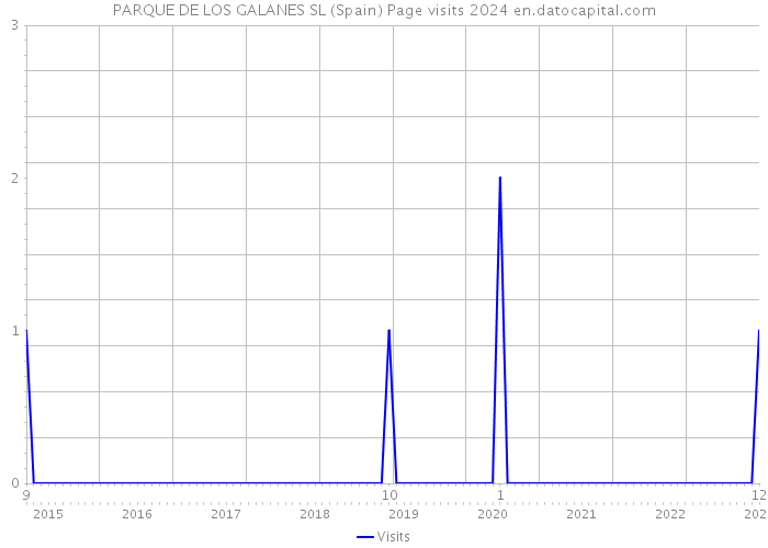 PARQUE DE LOS GALANES SL (Spain) Page visits 2024 