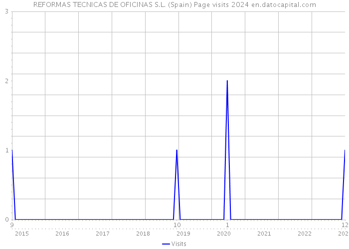 REFORMAS TECNICAS DE OFICINAS S.L. (Spain) Page visits 2024 