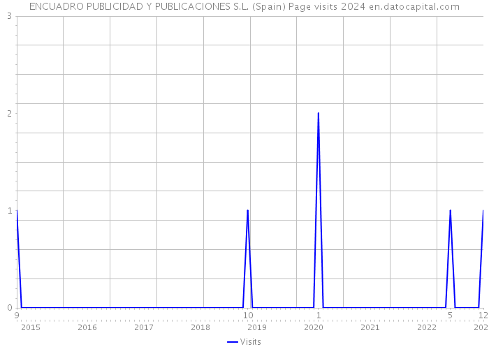 ENCUADRO PUBLICIDAD Y PUBLICACIONES S.L. (Spain) Page visits 2024 