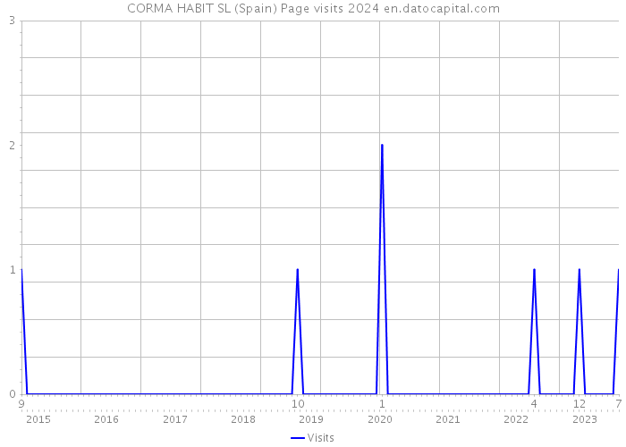 CORMA HABIT SL (Spain) Page visits 2024 