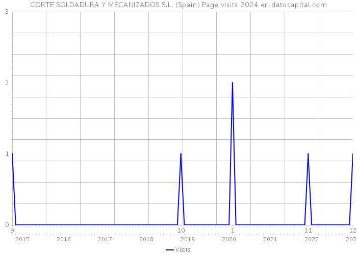 CORTE SOLDADURA Y MECANIZADOS S.L. (Spain) Page visits 2024 