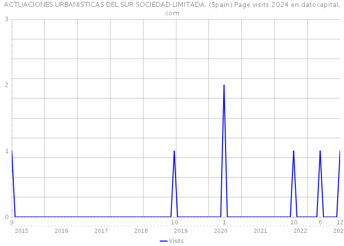ACTUACIONES URBANISTICAS DEL SUR SOCIEDAD LIMITADA. (Spain) Page visits 2024 