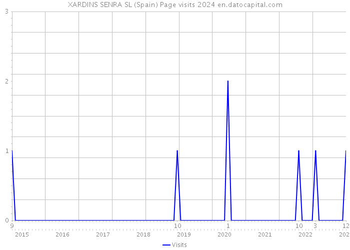 XARDINS SENRA SL (Spain) Page visits 2024 