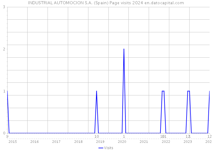 INDUSTRIAL AUTOMOCION S.A. (Spain) Page visits 2024 