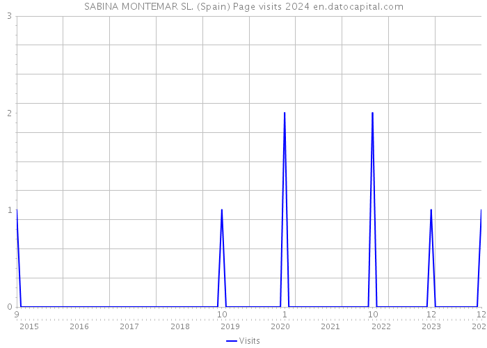 SABINA MONTEMAR SL. (Spain) Page visits 2024 