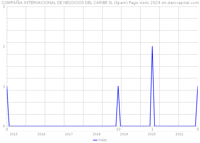 COMPAÑIA INTERNACIONAL DE NEGOCIOS DEL CARIBE SL (Spain) Page visits 2024 