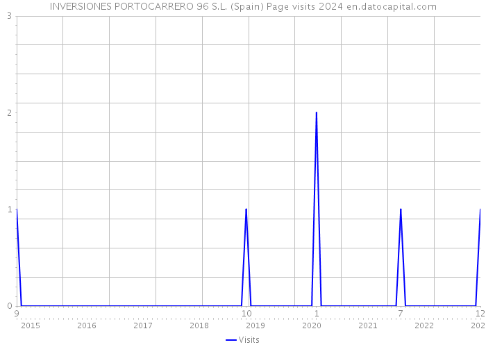 INVERSIONES PORTOCARRERO 96 S.L. (Spain) Page visits 2024 