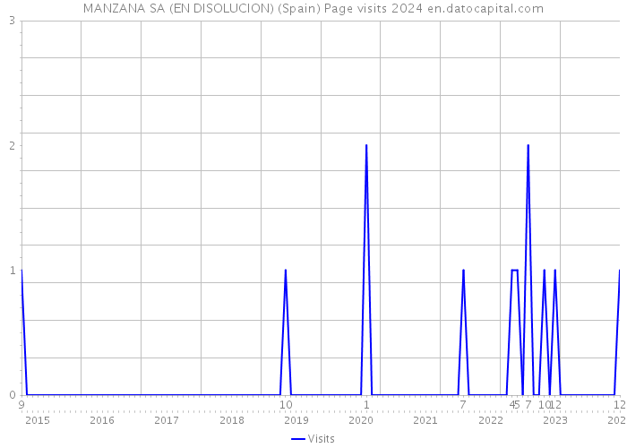 MANZANA SA (EN DISOLUCION) (Spain) Page visits 2024 