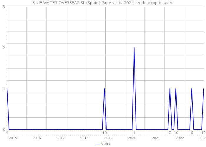 BLUE WATER OVERSEAS SL (Spain) Page visits 2024 
