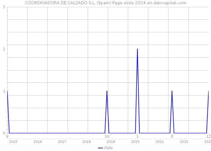 COORDINADORA DE CALZADO S.L. (Spain) Page visits 2024 