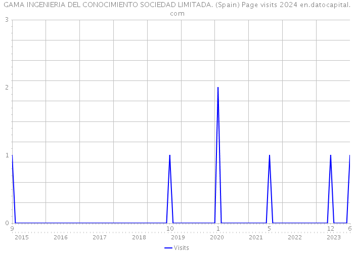 GAMA INGENIERIA DEL CONOCIMIENTO SOCIEDAD LIMITADA. (Spain) Page visits 2024 