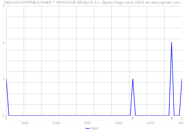 DELICIAS DISTRIBUCIONES Y VENTAS DE REGALOS S.L. (Spain) Page visits 2024 