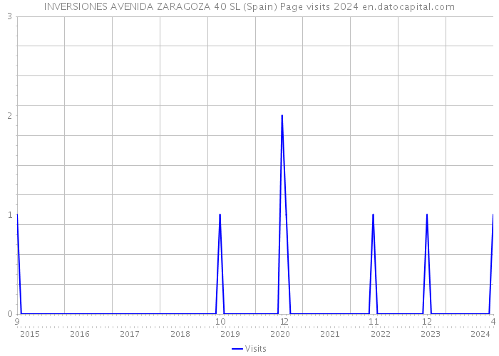 INVERSIONES AVENIDA ZARAGOZA 40 SL (Spain) Page visits 2024 
